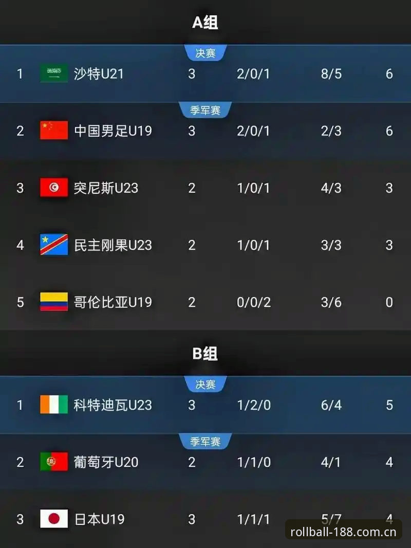 4场2胜2负起伏不稳——看U19国足土伦杯出局的3个关键细节